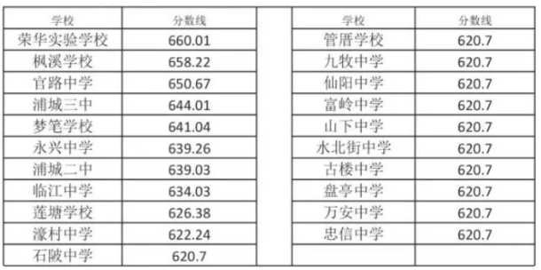 南平浦城中考最低录取分数线