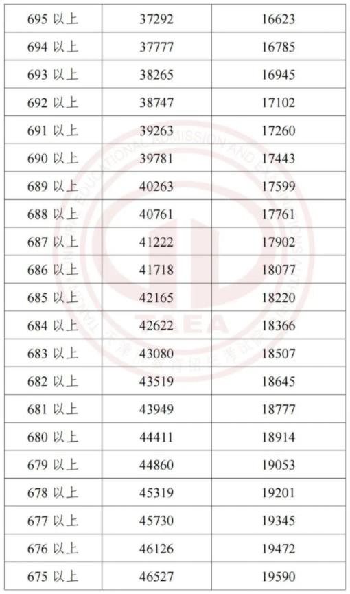 2023天津中考一分一段表 中考成绩排名