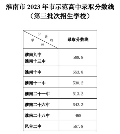 2023年淮南中考第三批次录取分数线公布