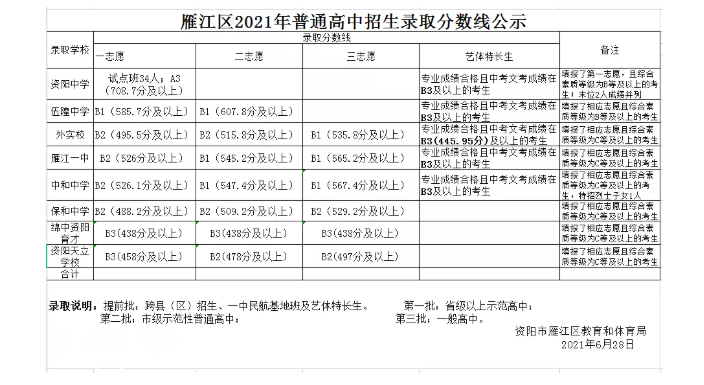 2021四川资阳雁江区普高录取分数线公布