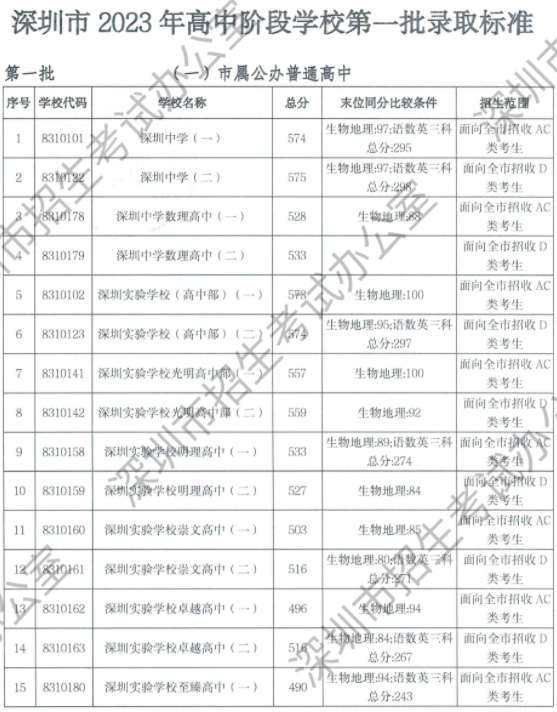 2023年深圳中考录取分数线
