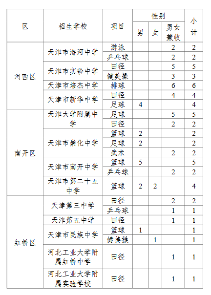 2023年天津市本市生源体育特长生招生计划 招生人数是多少