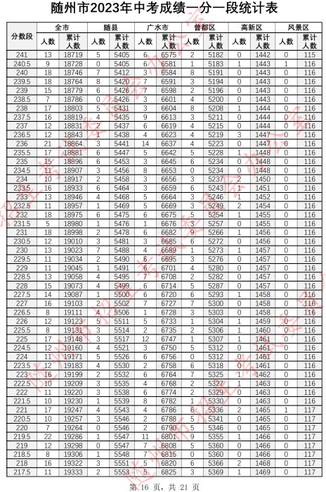 2023随州中考一分一段表 中考成绩排名