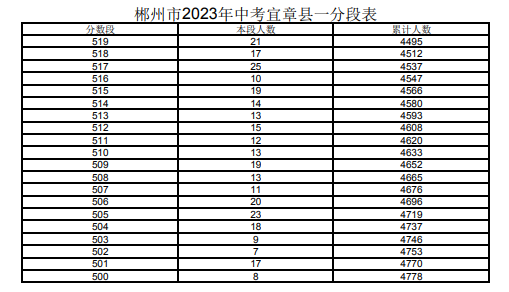 2023郴州宜章市中考一分一段表 中考成绩排名