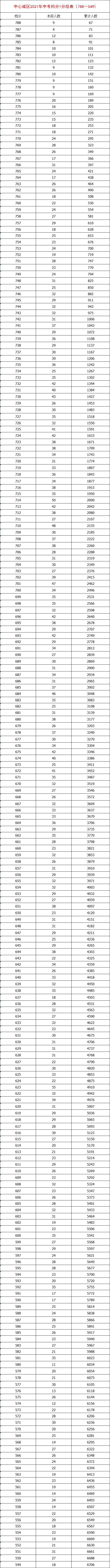 2021年娄底中考成绩一分一段表 中考成绩排名