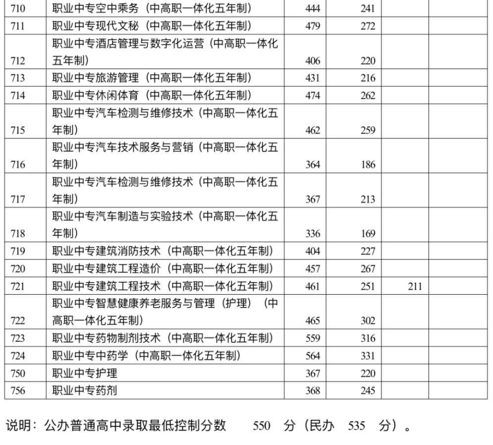 2023温岭中考各高中录取分数线公布