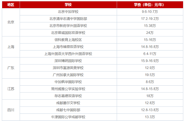 国际高中学费多少钱