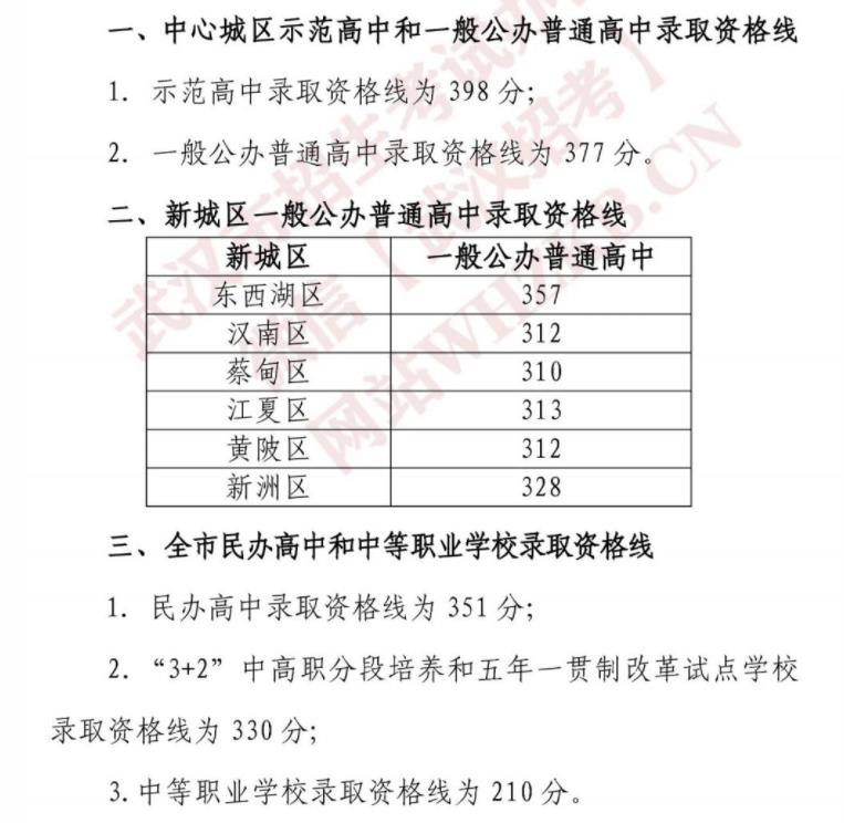2022武汉中考录取分数线