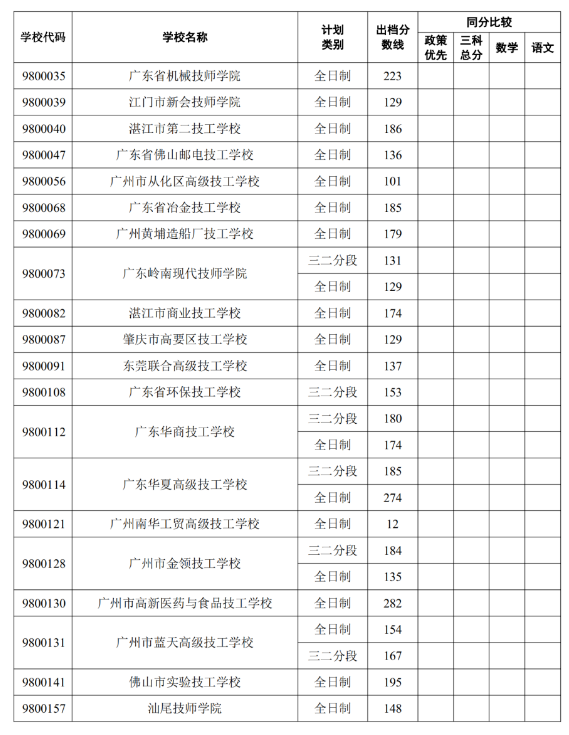 2022中山中考外市中职录取分数线公布