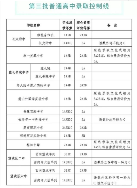 2020长沙第三批中考分数线