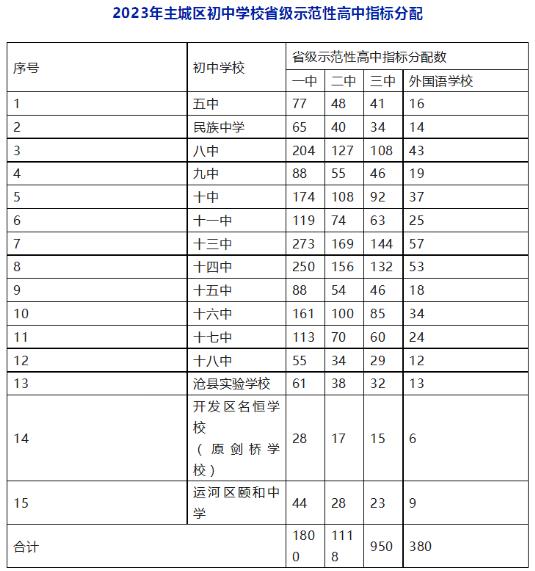 2023沧州中考各高中招生计划 招生人数是多少