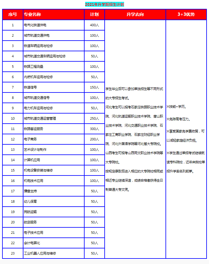 石家庄铁路职业技工学校招生计划