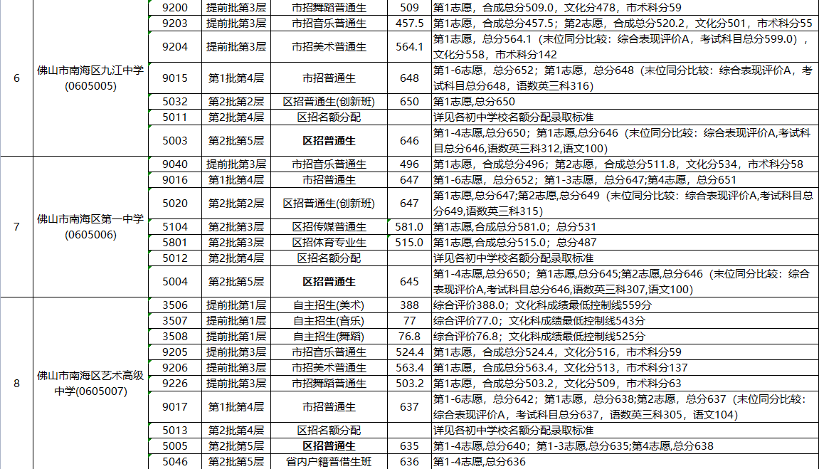 2023年佛山南海区中考各批次普高录取分数线