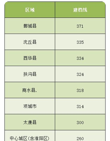 2022周口中考录取分数线