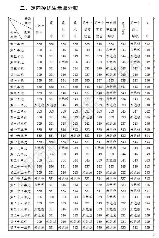 2022年昆明市普通高中第一批次分数线