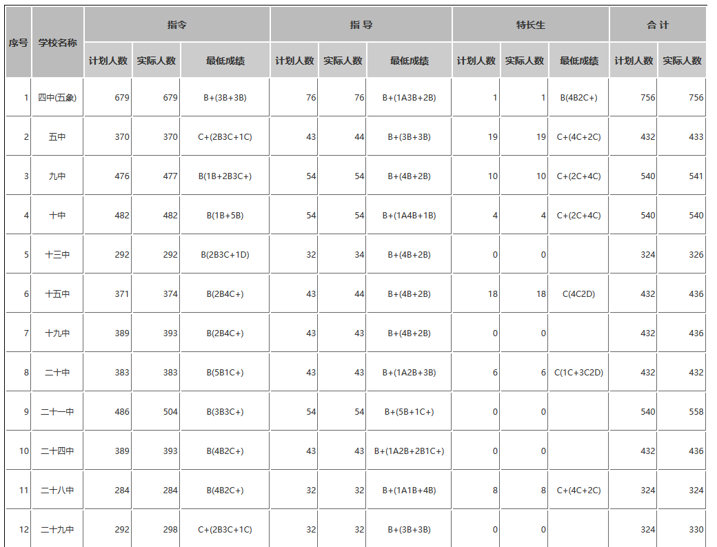 2019广西南宁中考各高中录取分数线
