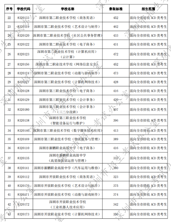 2022年深圳中考第二批录取分数线公布