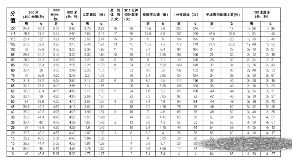 2024年深圳中考体育项目及评分标准