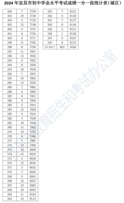 2024年宜昌中考成绩一分一段表 中考成绩排名