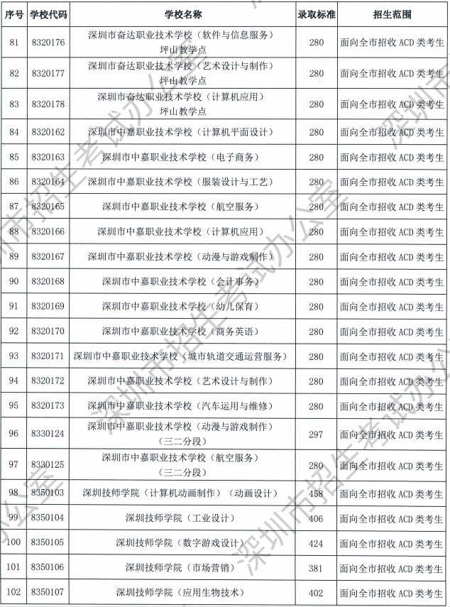 2023深圳中考中职技校录取分数线公布