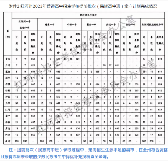 2023年红河州中考普高提前批次录取分数线公布