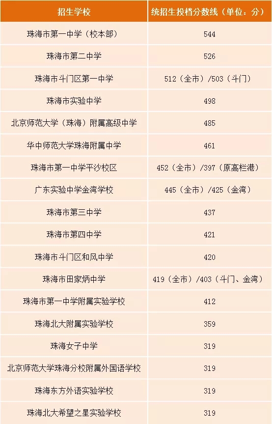2021广东珠海中考普高统招生投档分数线公布