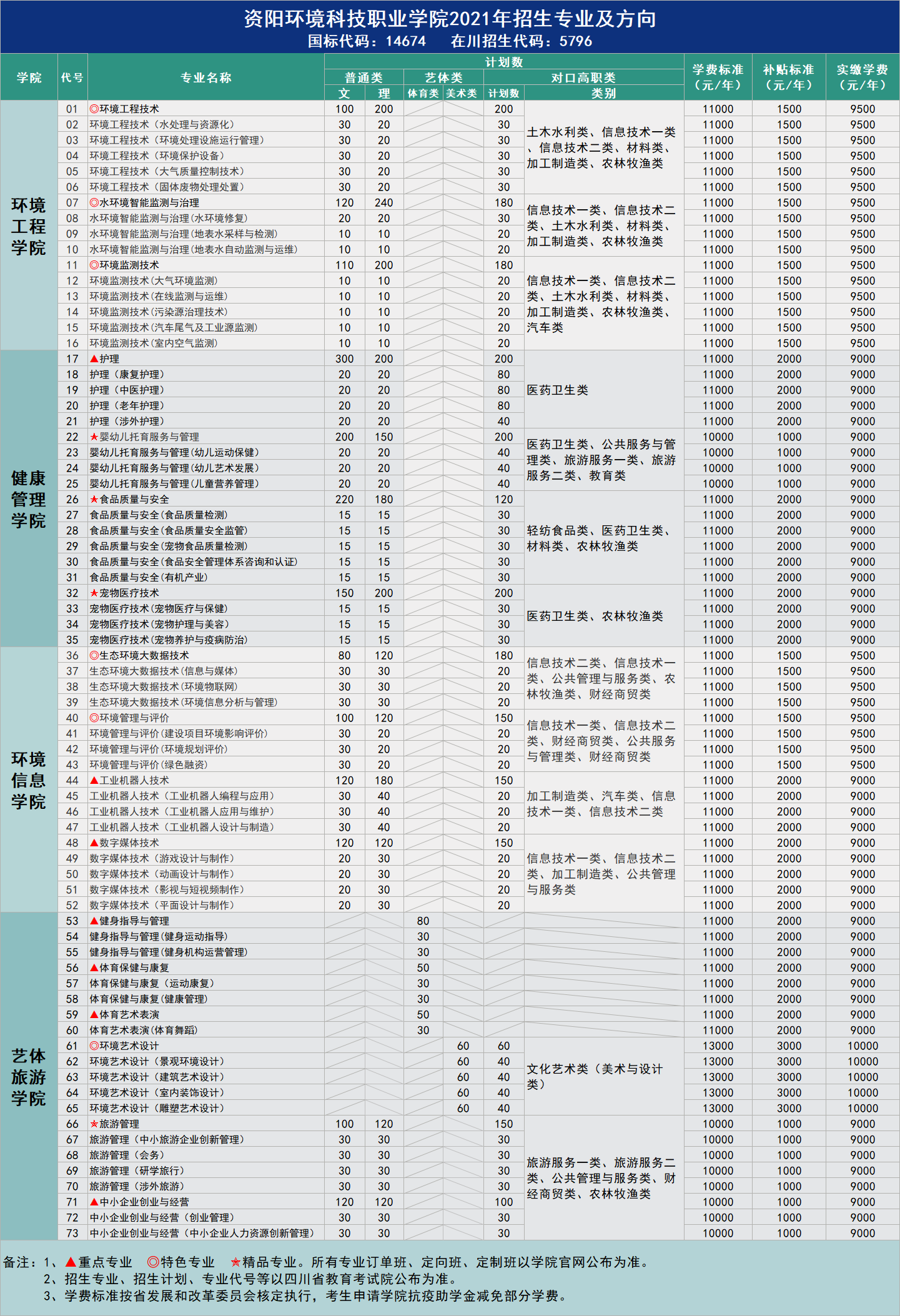 2021资阳环境科技职业学校学费多少钱一年 各专业收费标准
