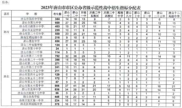 2023唐山区公办省级示范性高中指标分配表