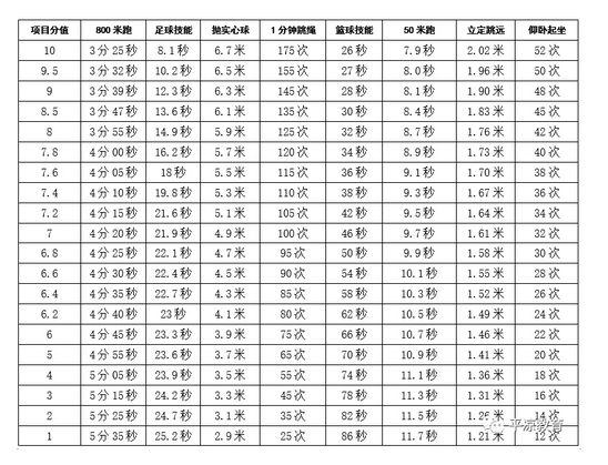 平凉中考体育考试标准