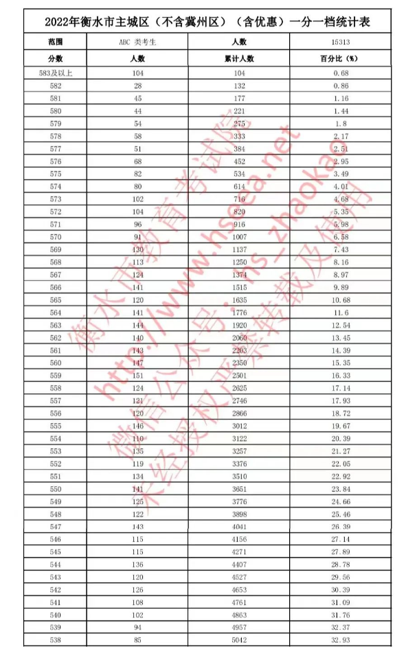 2022衡水中考一分一档统计表公布