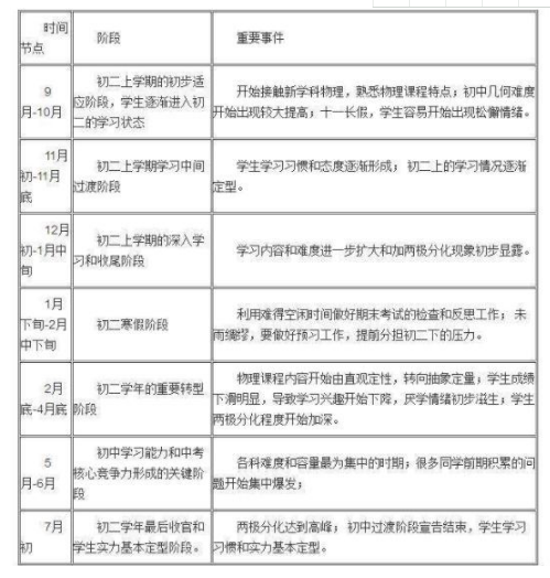 初二学渣逆袭计划