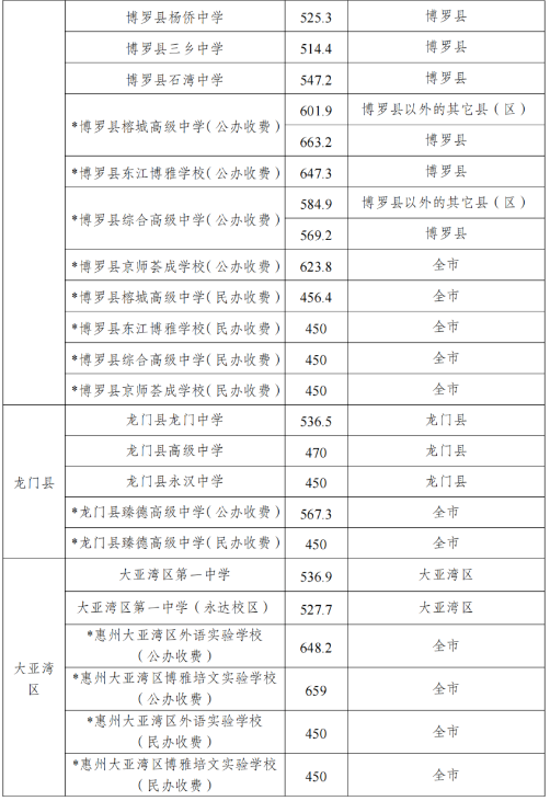 2023惠州中考各高中录取分数线公布