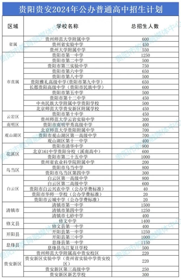 2024年贵安中考各高中招生计划 招生人数是多少