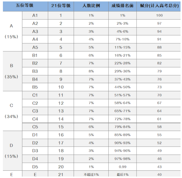 2023年赋分裸分对照表