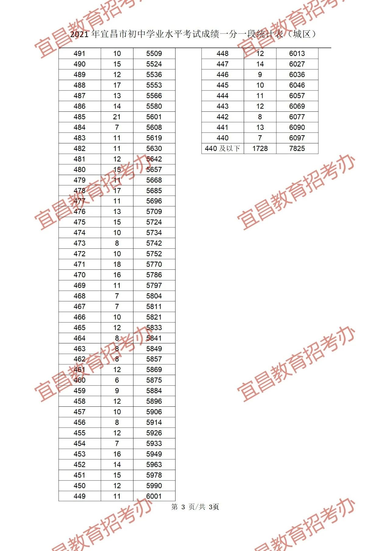 2021年宜昌中考成绩一分一段表 中考成绩排名