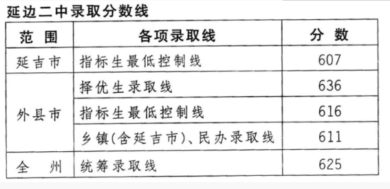延边中考各高中录取分数线是多少