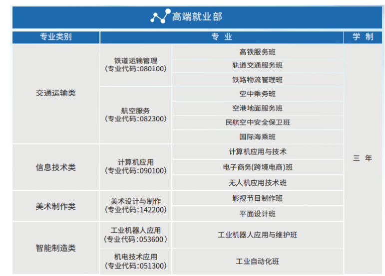长沙铁航职业中等技术学校招生专业