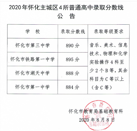 怀化2020中考分数线