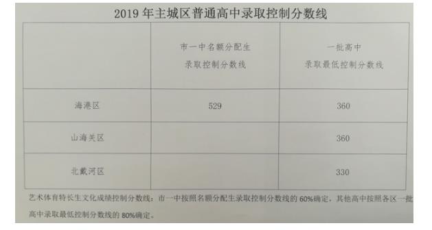 秦皇岛2022中考分数线预计是多少