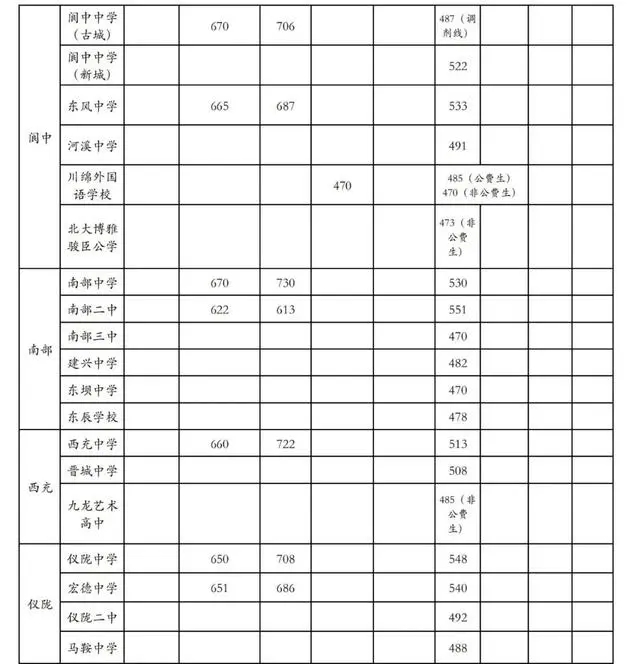 2023南充高中排名一览表和录取分数线
