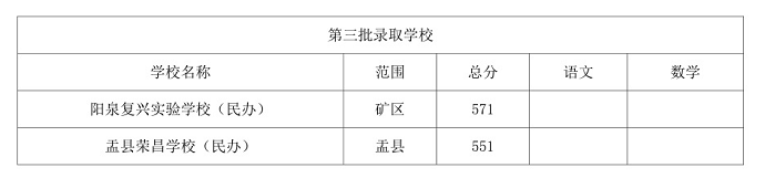 2023阳泉中考各高中录取分数线公布