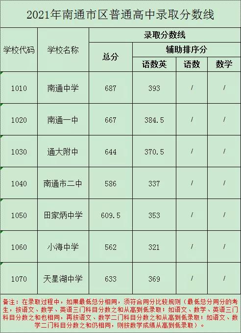 2021南通市区中考普通高中录取分数线公布
