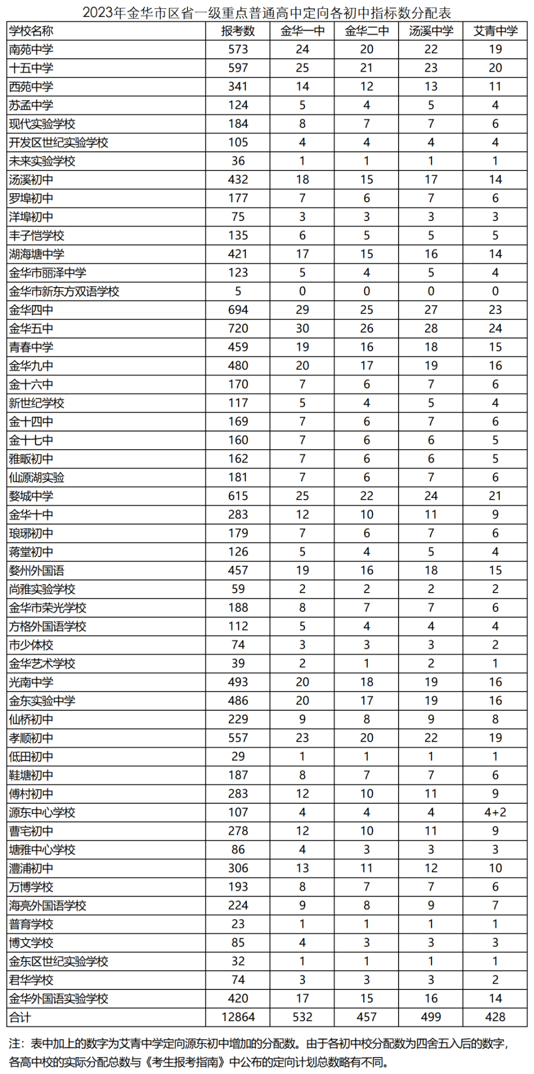 2023年金华中考最低录取分数线公布