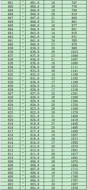 2023固原中考一分一段表 中考成绩排名