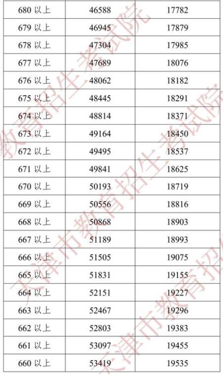 2022天津中考一分一段表 中考成绩排名