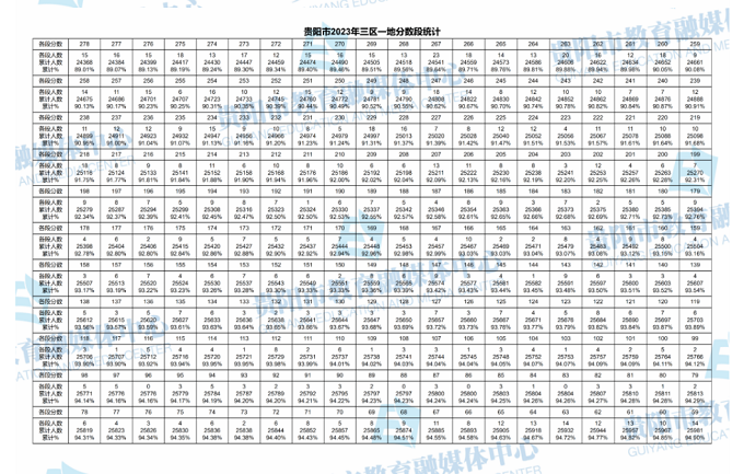 2023年贵州贵阳三区一地中考成绩分数段统计表