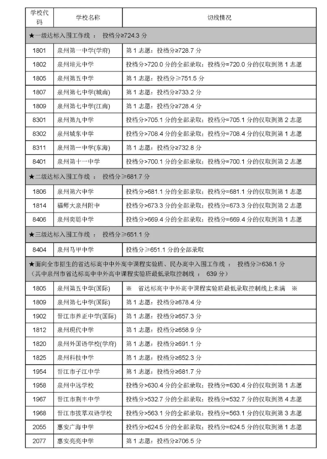 2022泉州普高中考录取分数线公布