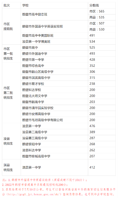 2023年鹤壁多少分能上高中