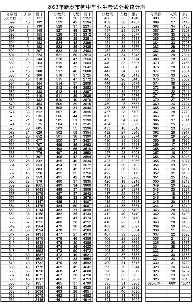 2023泰安中考一分一段表 中考成绩排名