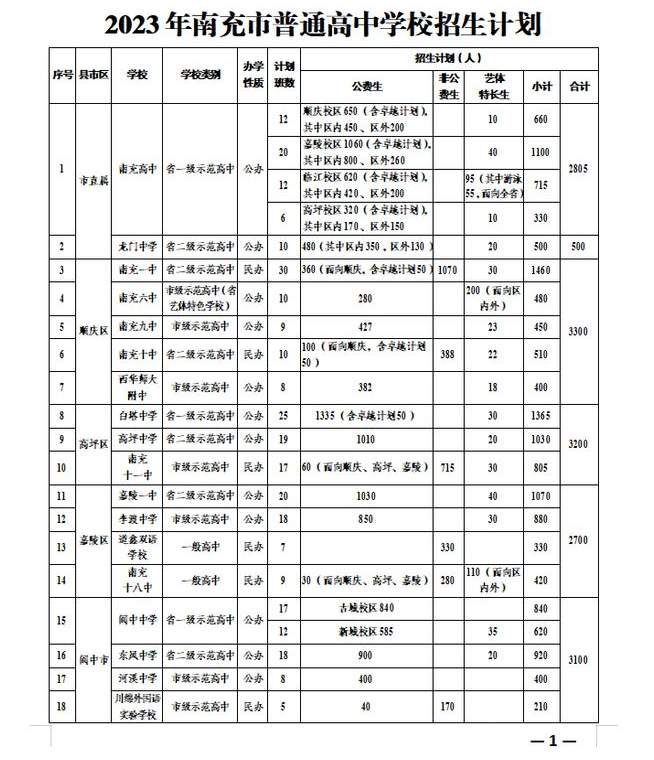 2023四川南充普高招生计划 招生人数是多少